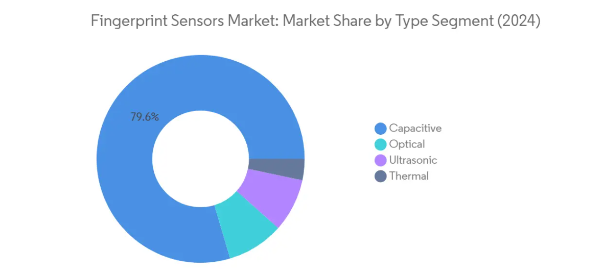 Market Analysis of Fingerprint Sensors Market: Chart for By Type